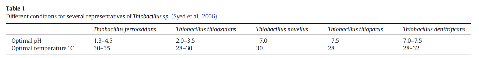 The effect of microorganism on bioscrubber 32