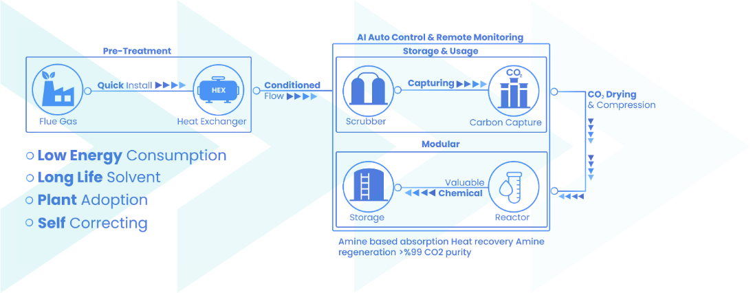 Carbon Capture Design Carbon Capture 7