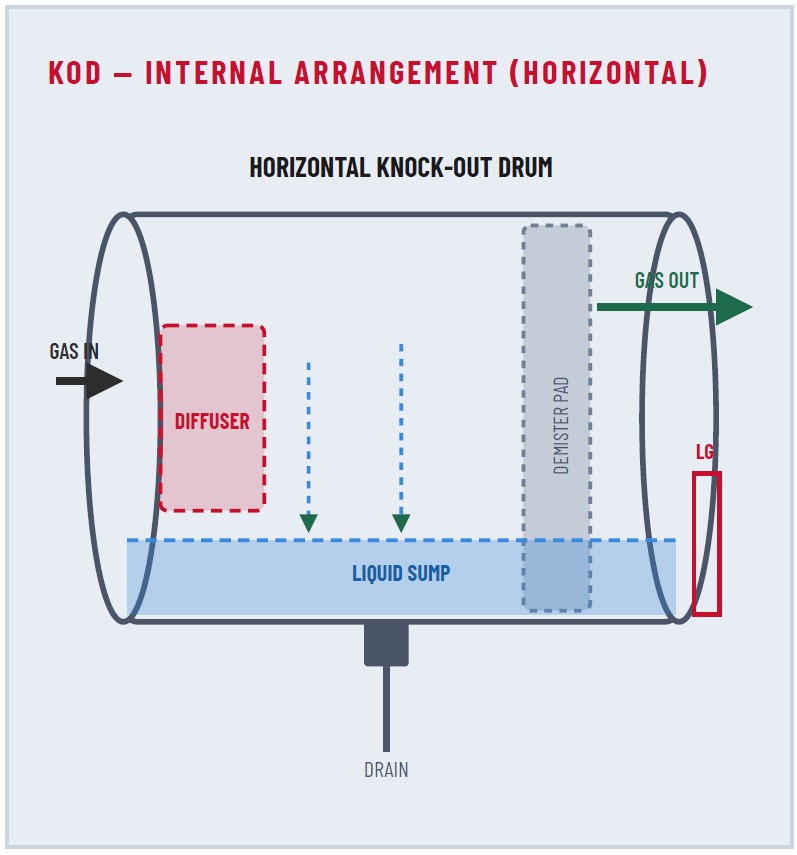 KOD Internal Arrangement Horizontal