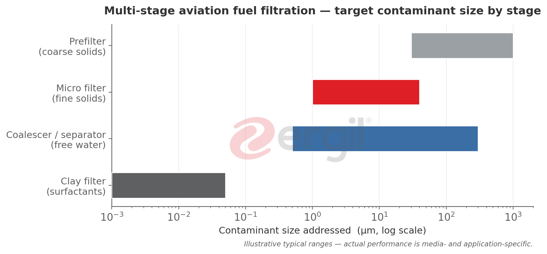 Bar chart of contaminant size removed by each aviation fuel filtration stage