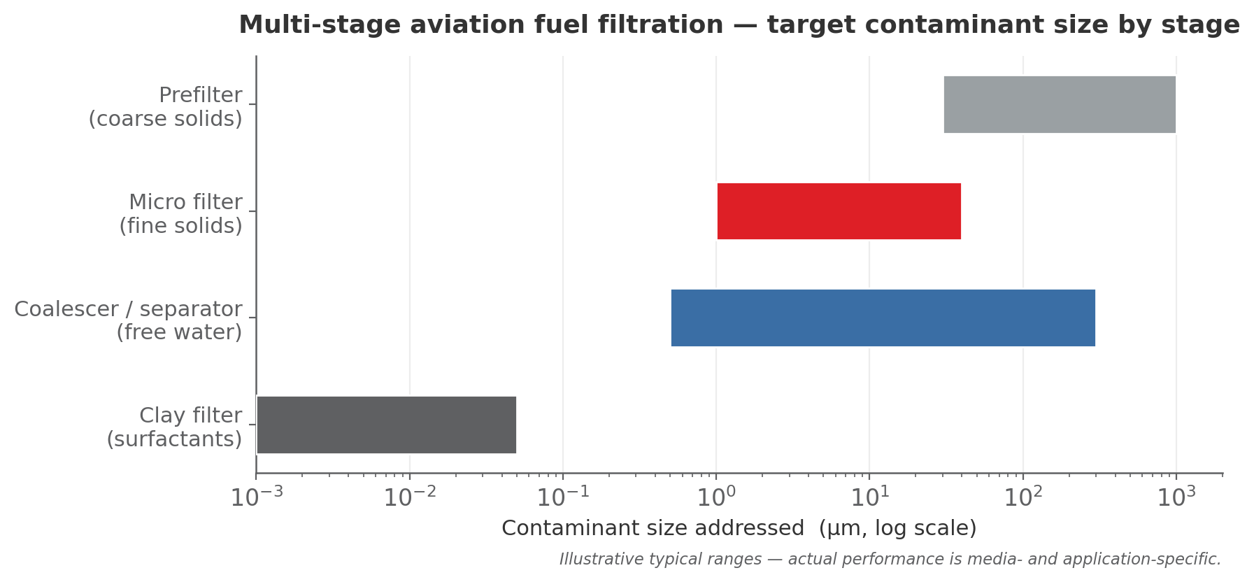 Bar chart of contaminant size removed by each aviation fuel filtration stage