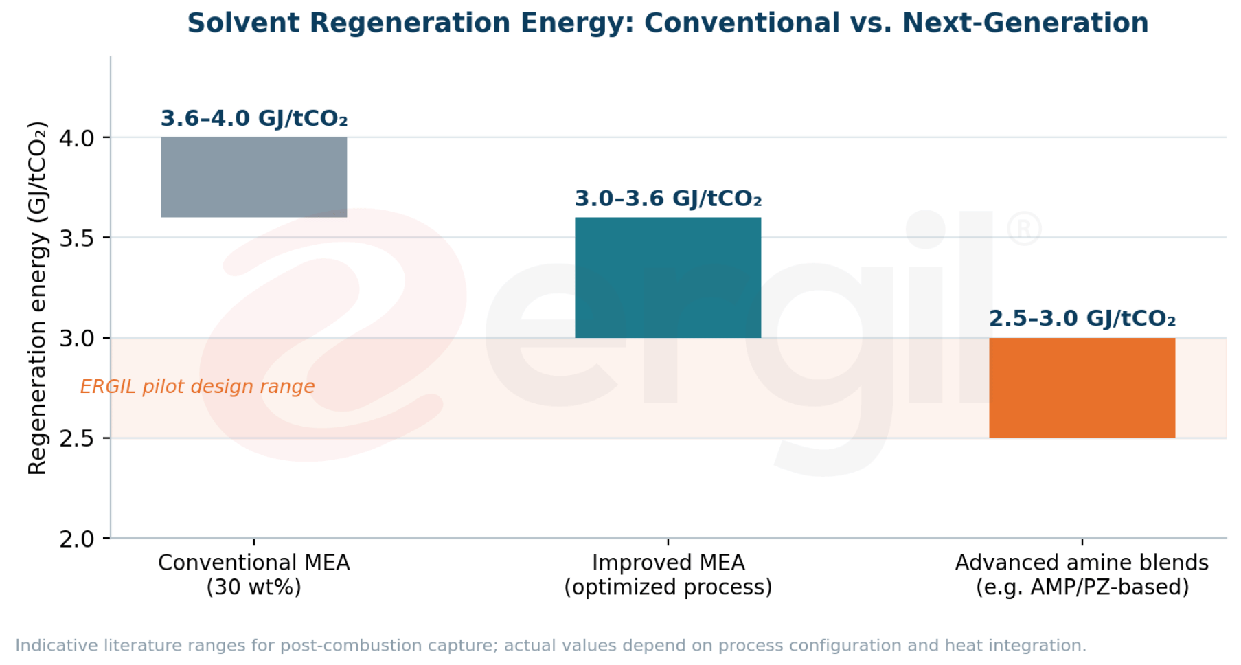 Chart comparing specific regeneration energy of conventional MEA versus optimized and next-generation amine solvents