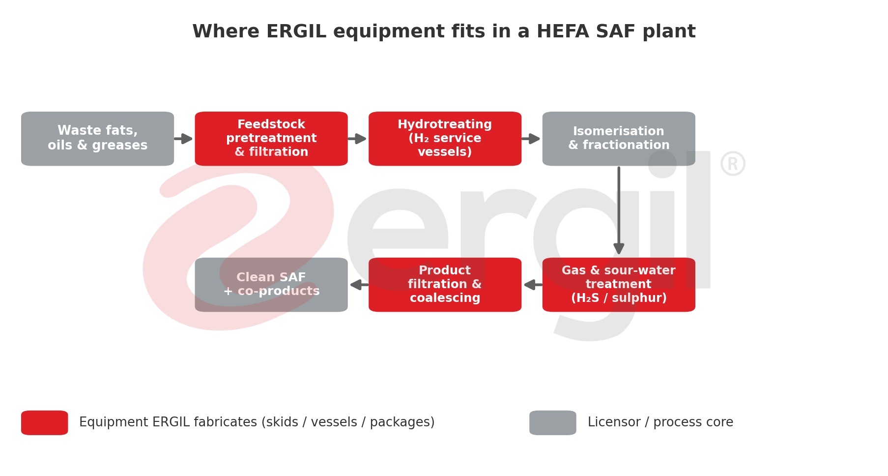 HEFA SAF plant block flow showing ERGIL filtration, treatment and vessel scope