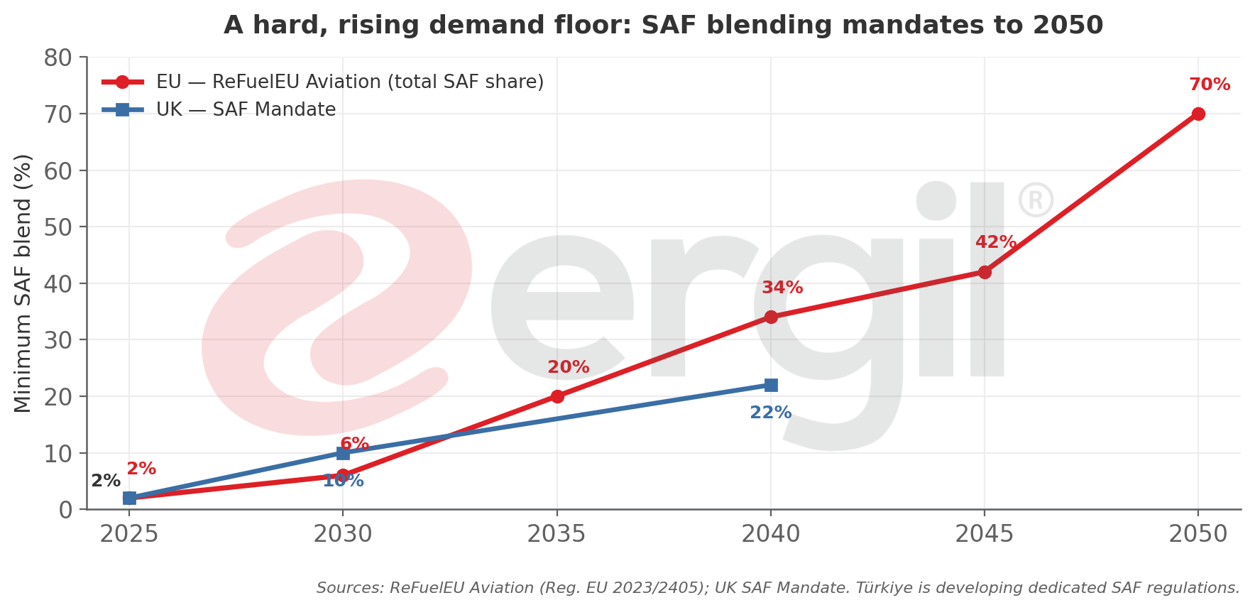 Chart of ReFuelEU and UK SAF blending mandates rising to 2050