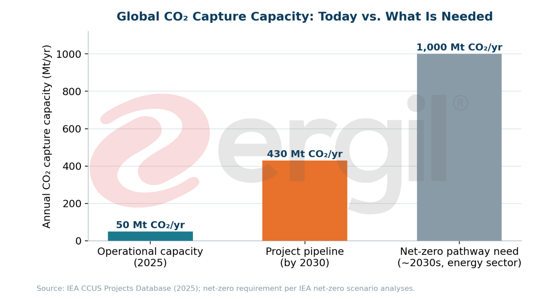 Chart of global CO2 capture capacity: operational in 2025, announced pipeline for 2030 and net-zero requirement