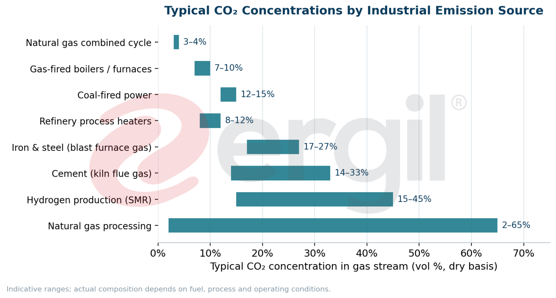 Bar chart of typical CO2 concentration ranges in flue gas by industrial emission source